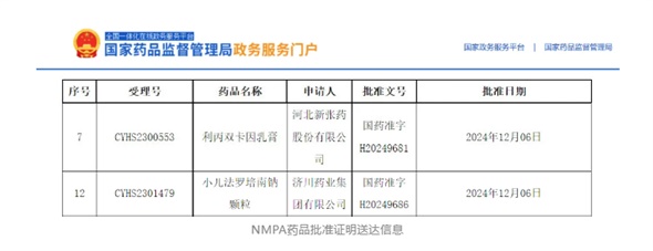 首仿+1，外用+1！小兒法羅培南鈉顆粒、利丙雙卡因乳膏獲批